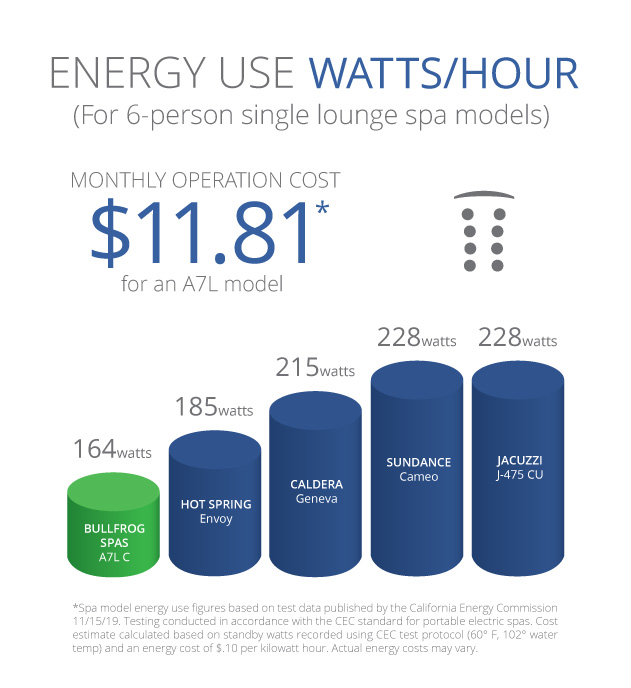 Energy Use Watts Spokane Valley